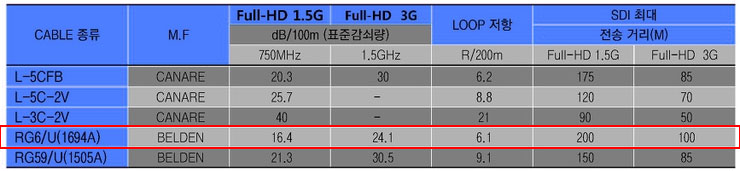 BNCケーブル 20m 超高伝播速度 低減衰 HD-SDIケーブル 75Ω